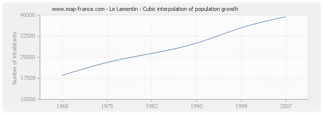 Le Lamentin : Cubic interpolation of population growth